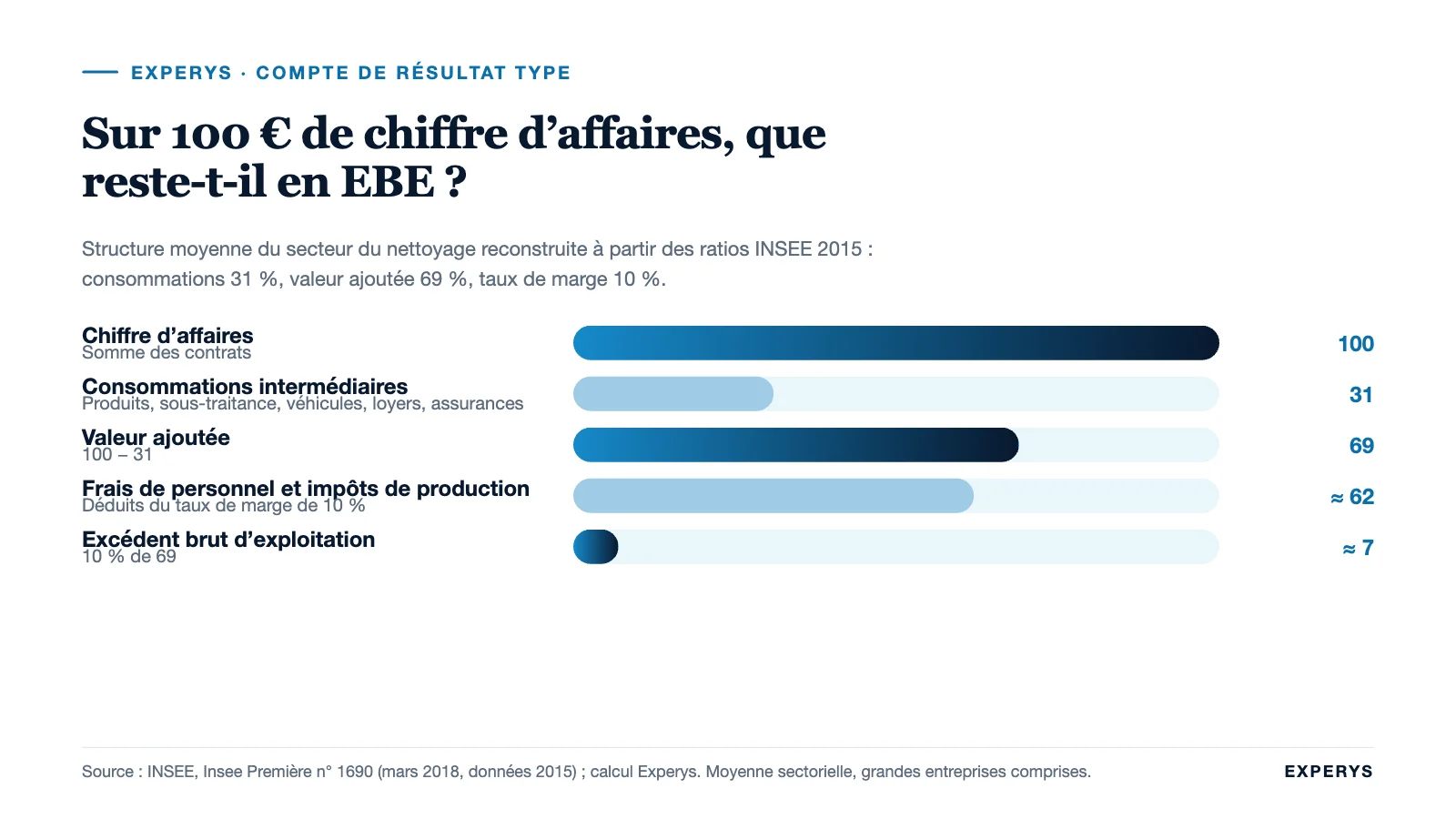 Compte de résultat type d’une entreprise de nettoyage, du chiffre d’affaires à l’EBE, en barres