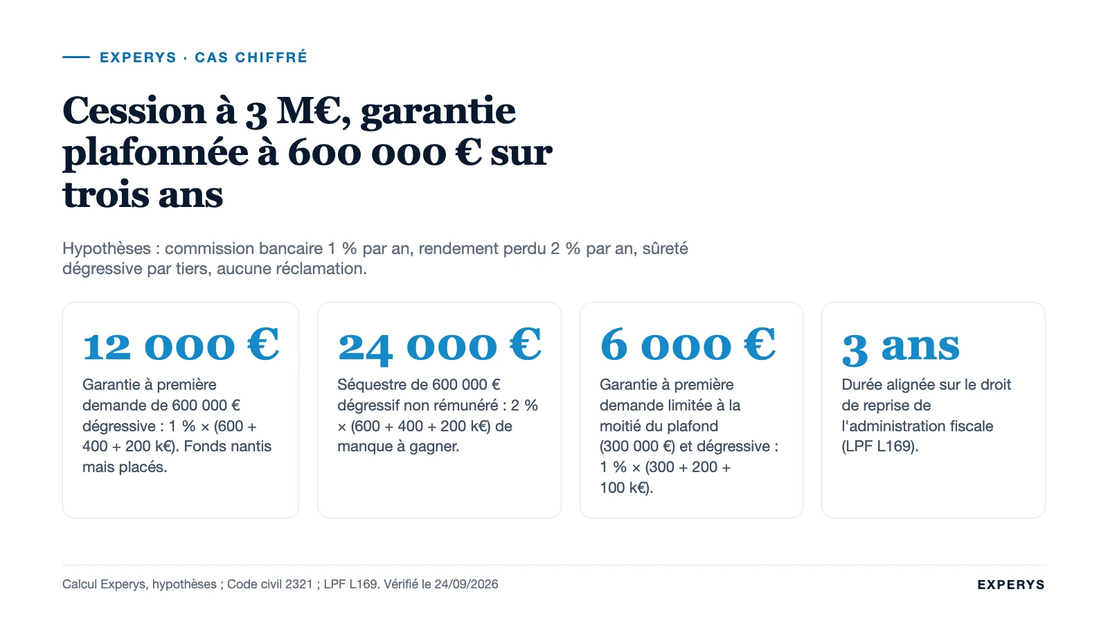 Chiffres du cas type d'une cession à 3 millions d'euros avec une garantie plafonnée à 600 000 euros