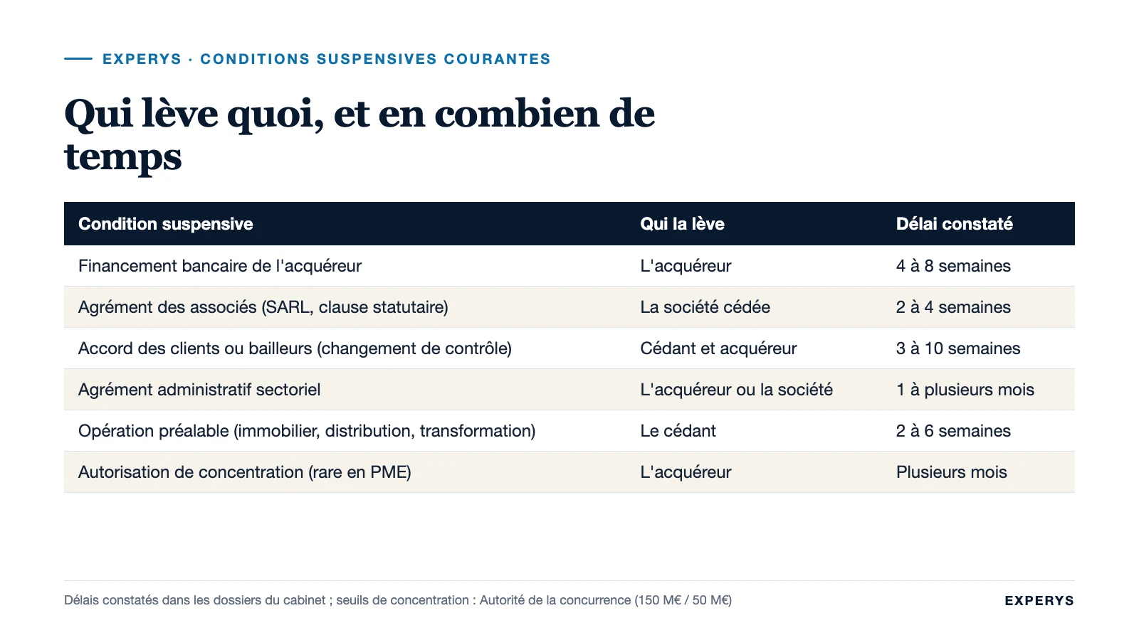 Tableau des conditions suspensives courantes et de leur délai de levée