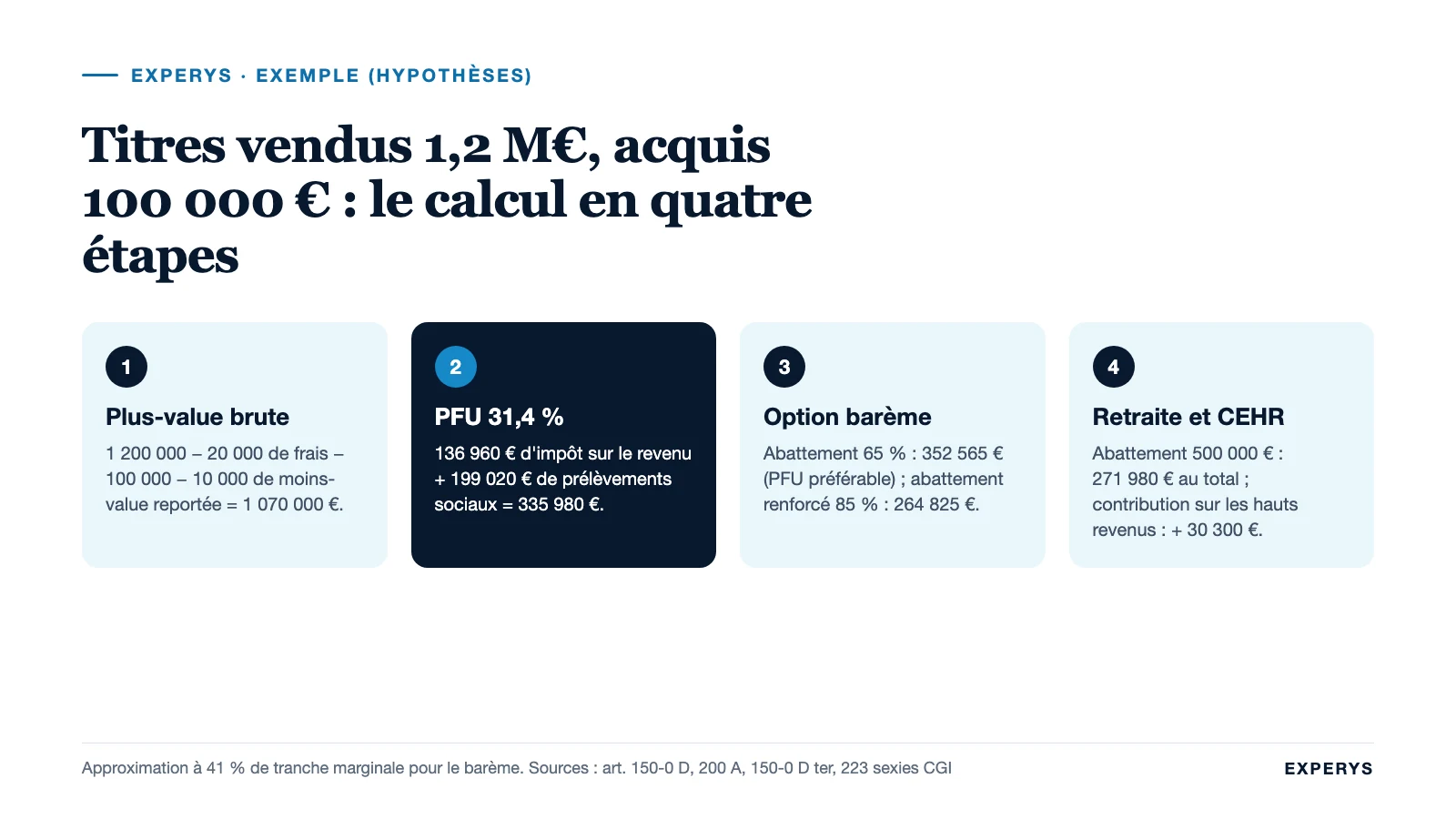 Frise des quatre étapes du calcul de l'impôt sur une plus-value de cession d'actions