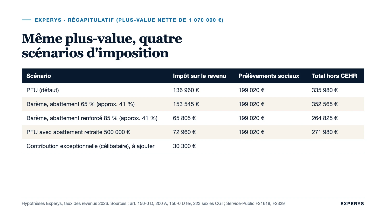 Tableau comparant PFU, barème avec abattement et abattement retraite sur une même plus-value