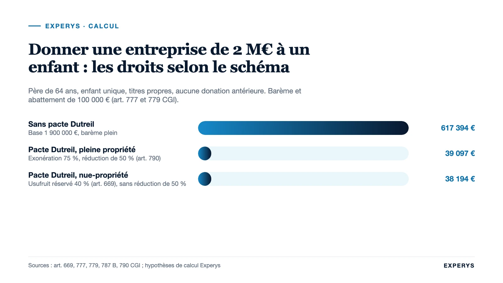 Barres comparant les droits de donation sur 2 M€ sans Dutreil, avec Dutreil et en nue-propriété