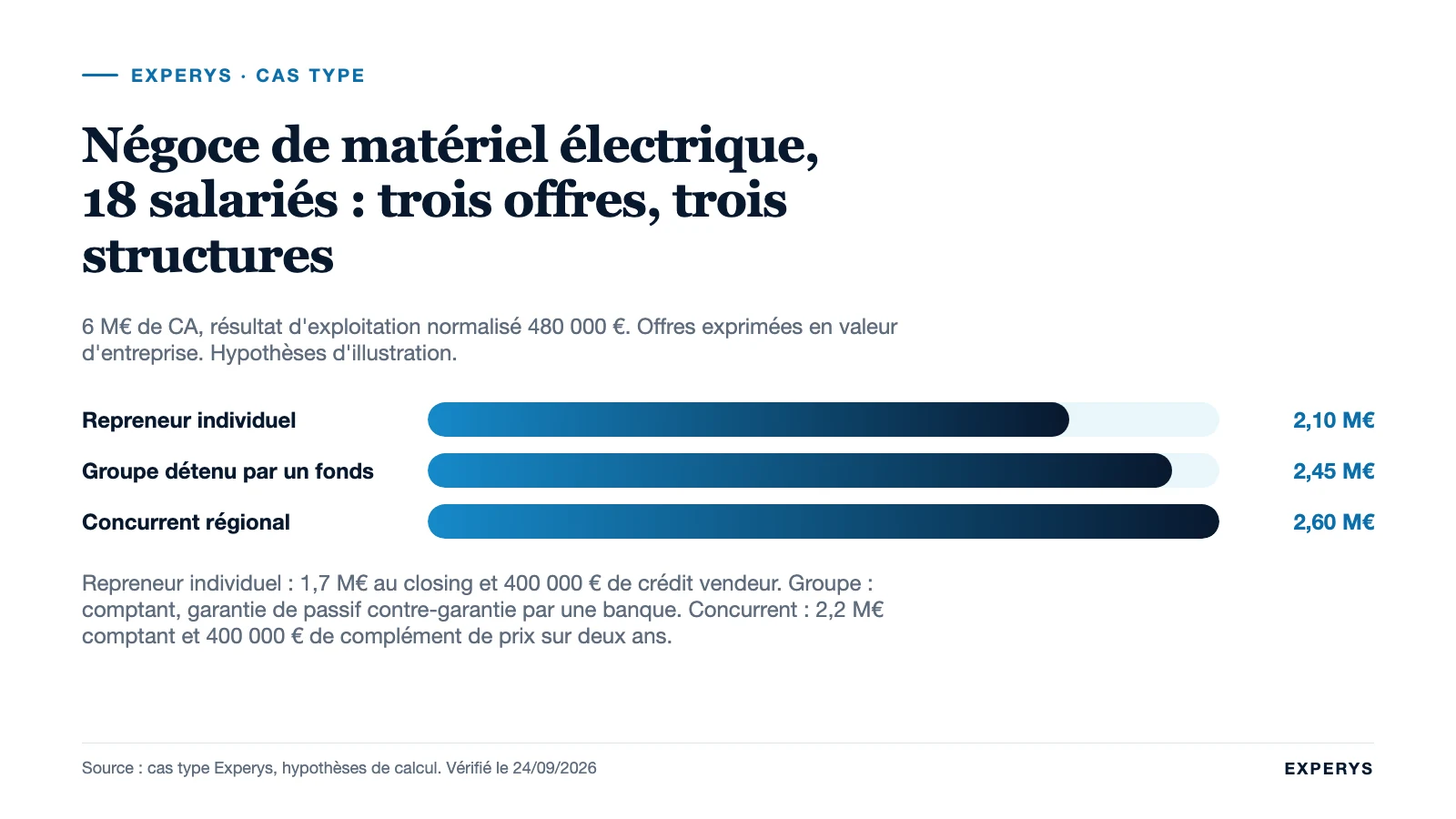 Trois offres reçues pour un négoce de matériel électrique de 18 salariés selon le profil de l'acquéreur