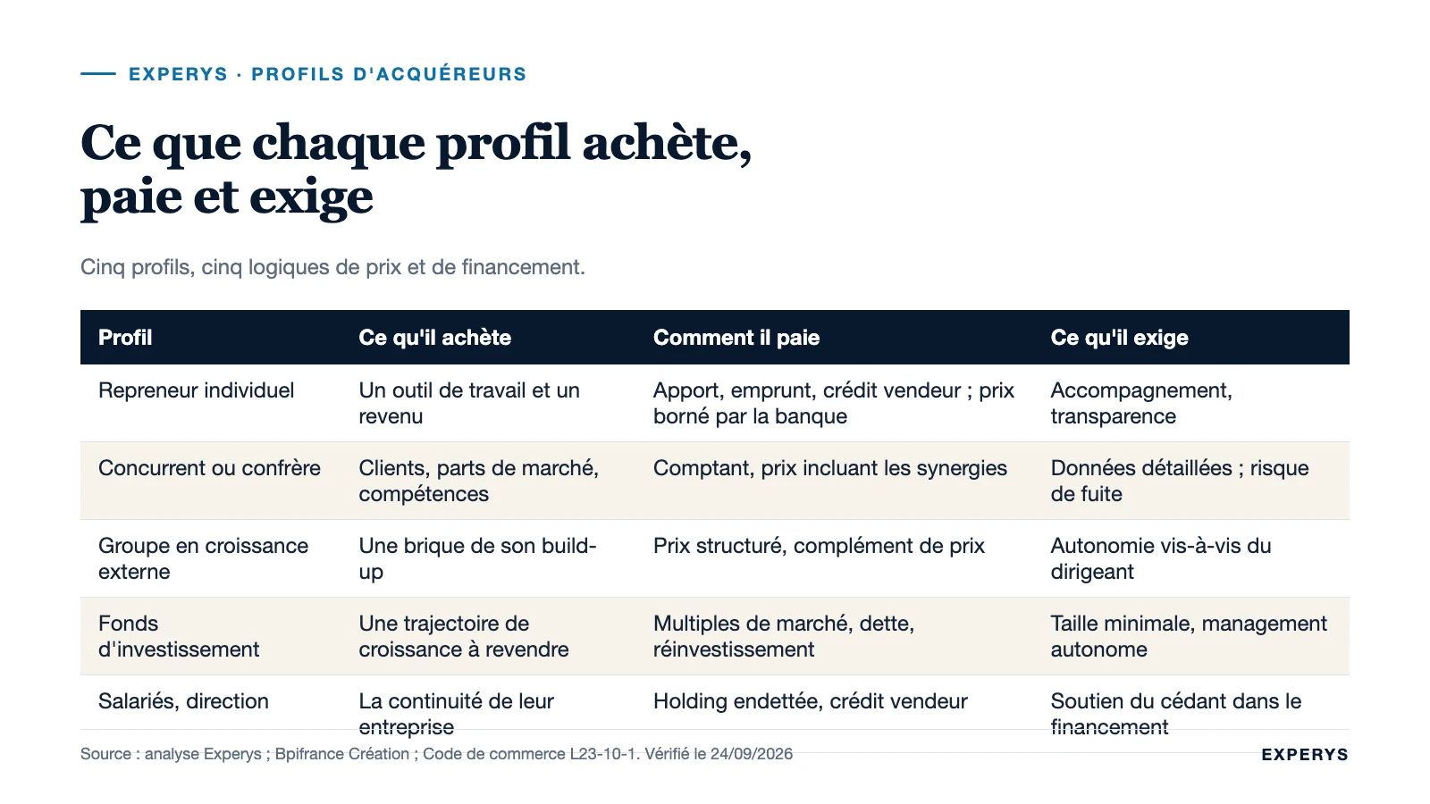 Tableau comparatif des cinq profils de repreneurs selon ce qu'ils achètent, paient et exigent