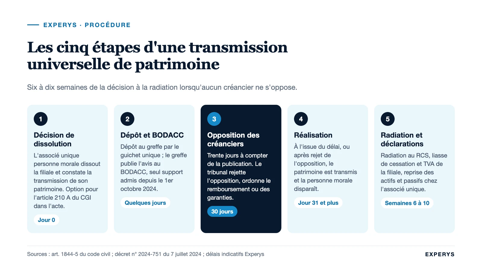 Frise des cinq étapes d’une transmission universelle de patrimoine jusqu’à la radiation