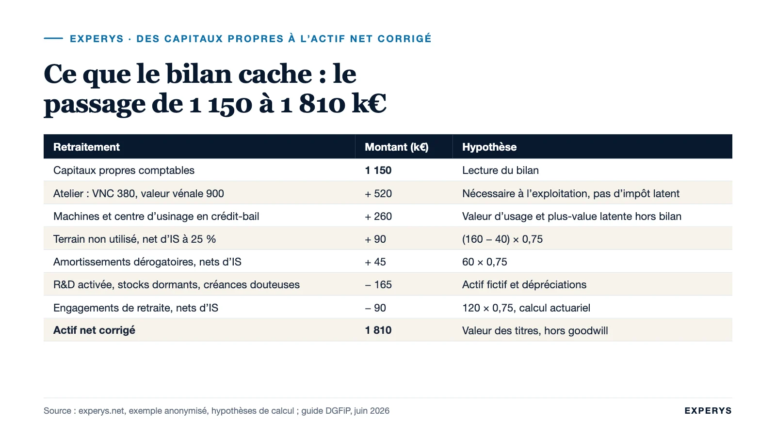 Tableau des retraitements du bilan menant des capitaux propres à l’actif net corrigé