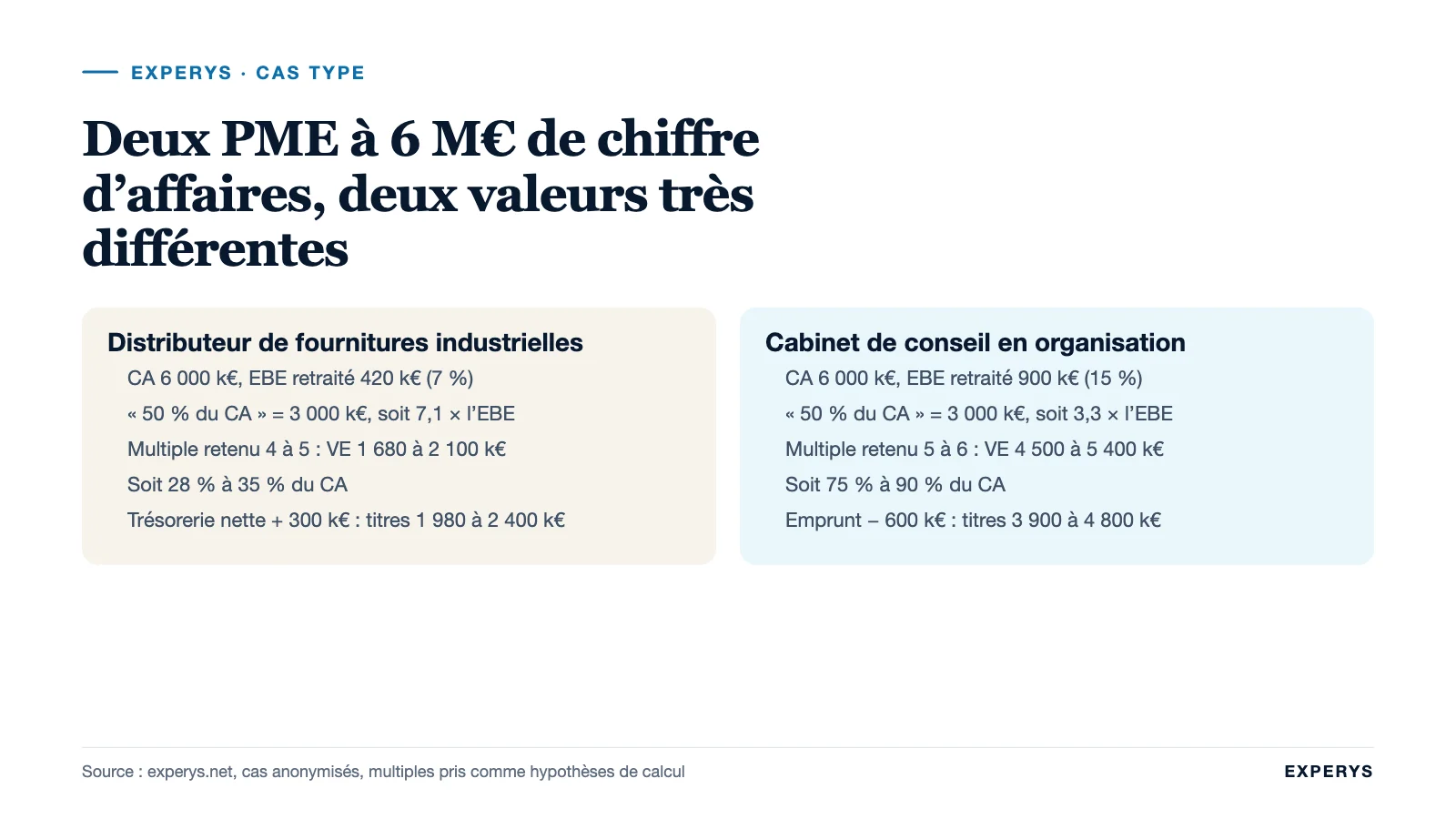 Comparatif de deux PME à 6 M€ de chiffre d’affaires valorisées par l’EBE plutôt qu’en pourcentage du CA