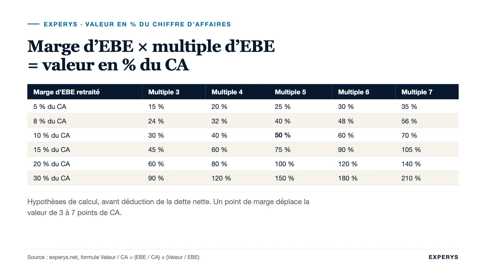 Tableau croisant marge d’EBE et multiple pour obtenir la valeur en pourcentage du chiffre d’affaires