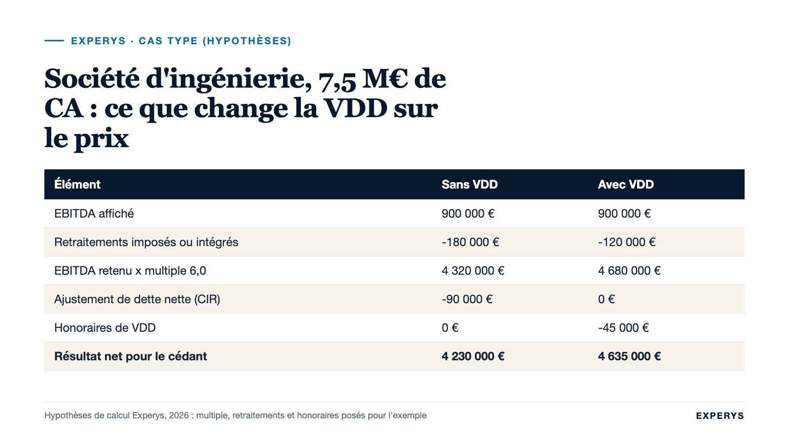 Tableau du cas type : EBITDA affiché, retraitements de la VDD et effet sur la valeur
