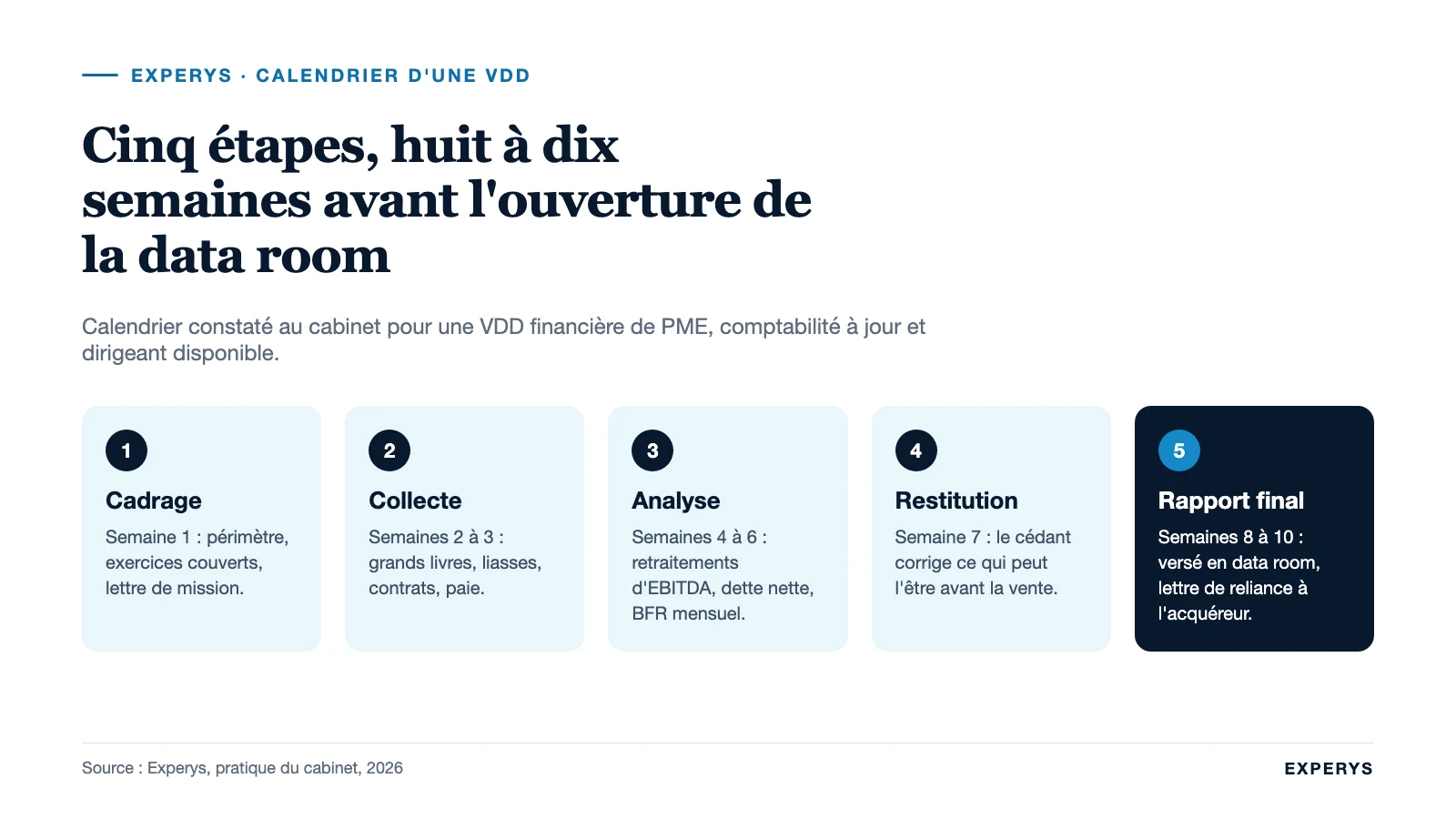 Frise en cinq étapes d'une vendor due diligence, du cadrage au rapport remis en data room