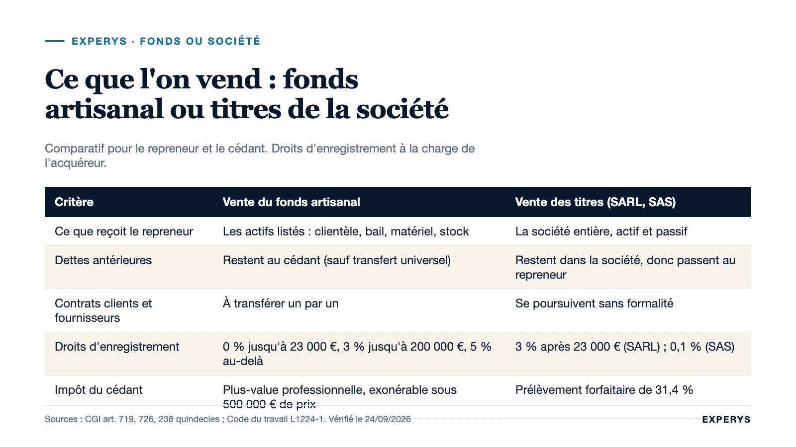 Tableau comparatif entre la vente du fonds artisanal et la vente des titres de la société