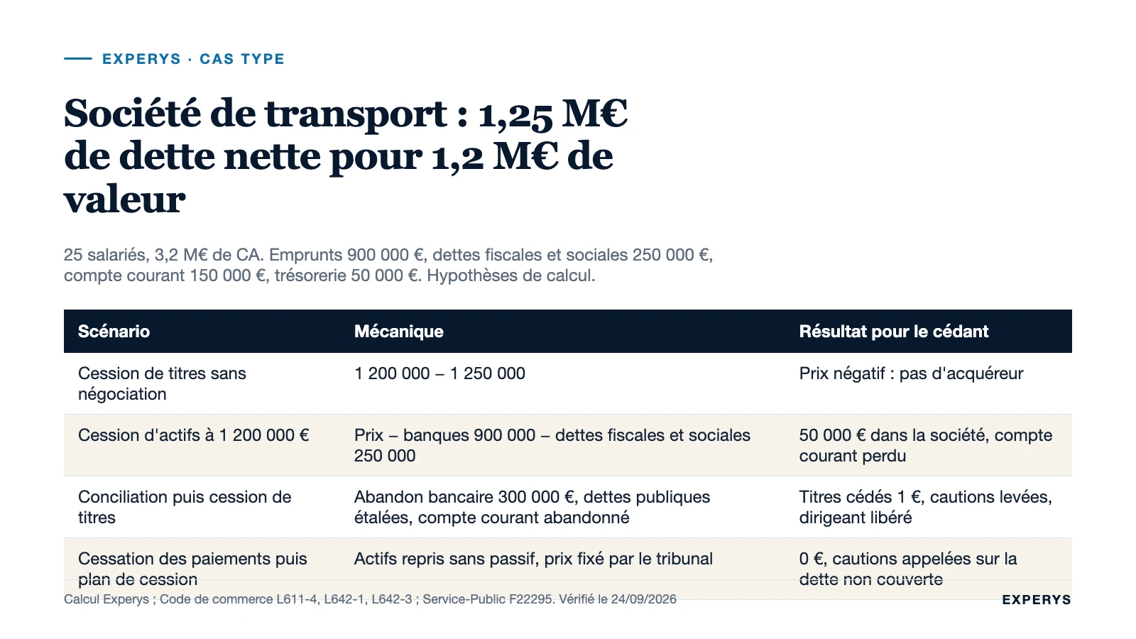 Tableau du cas type d'une société de transport dont la dette nette de 1,25 million dépasse la valeur