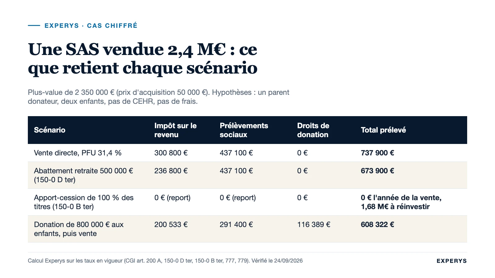 Tableau comparatif des prélèvements sur une SAS vendue 2,4 millions d'euros selon quatre scénarios fiscaux