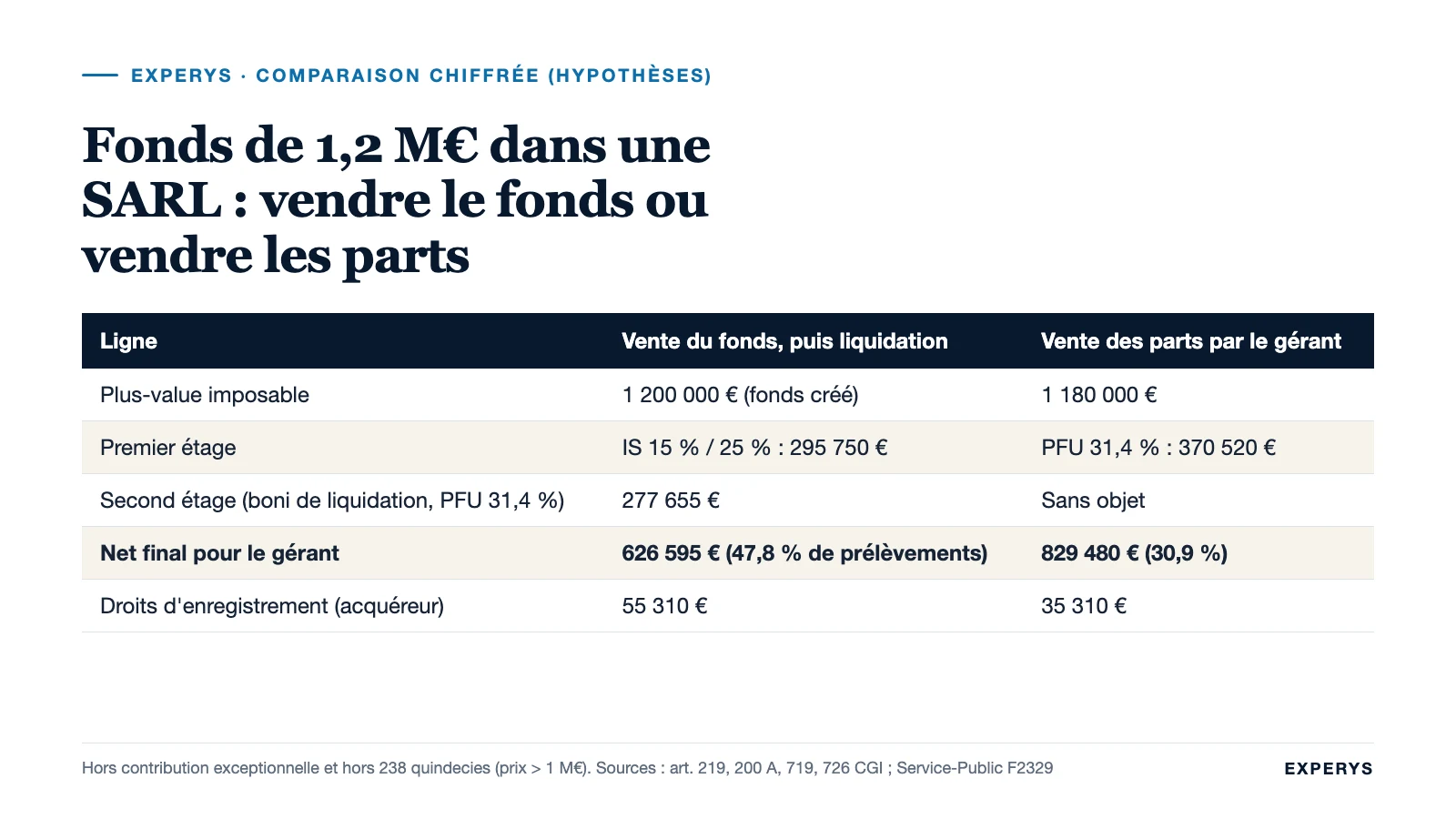 Tableau comparant la vente du fonds par la société et la vente des titres par le dirigeant