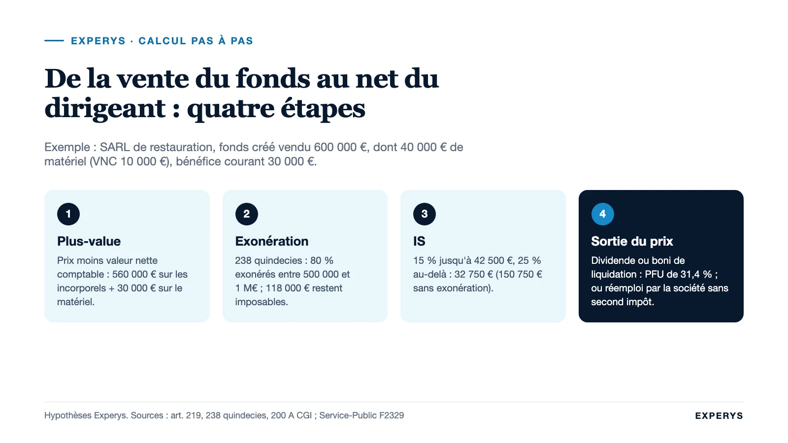 Étapes du calcul de l'impôt sur la vente d'un fonds par une société à l'IS, jusqu'à la distribution