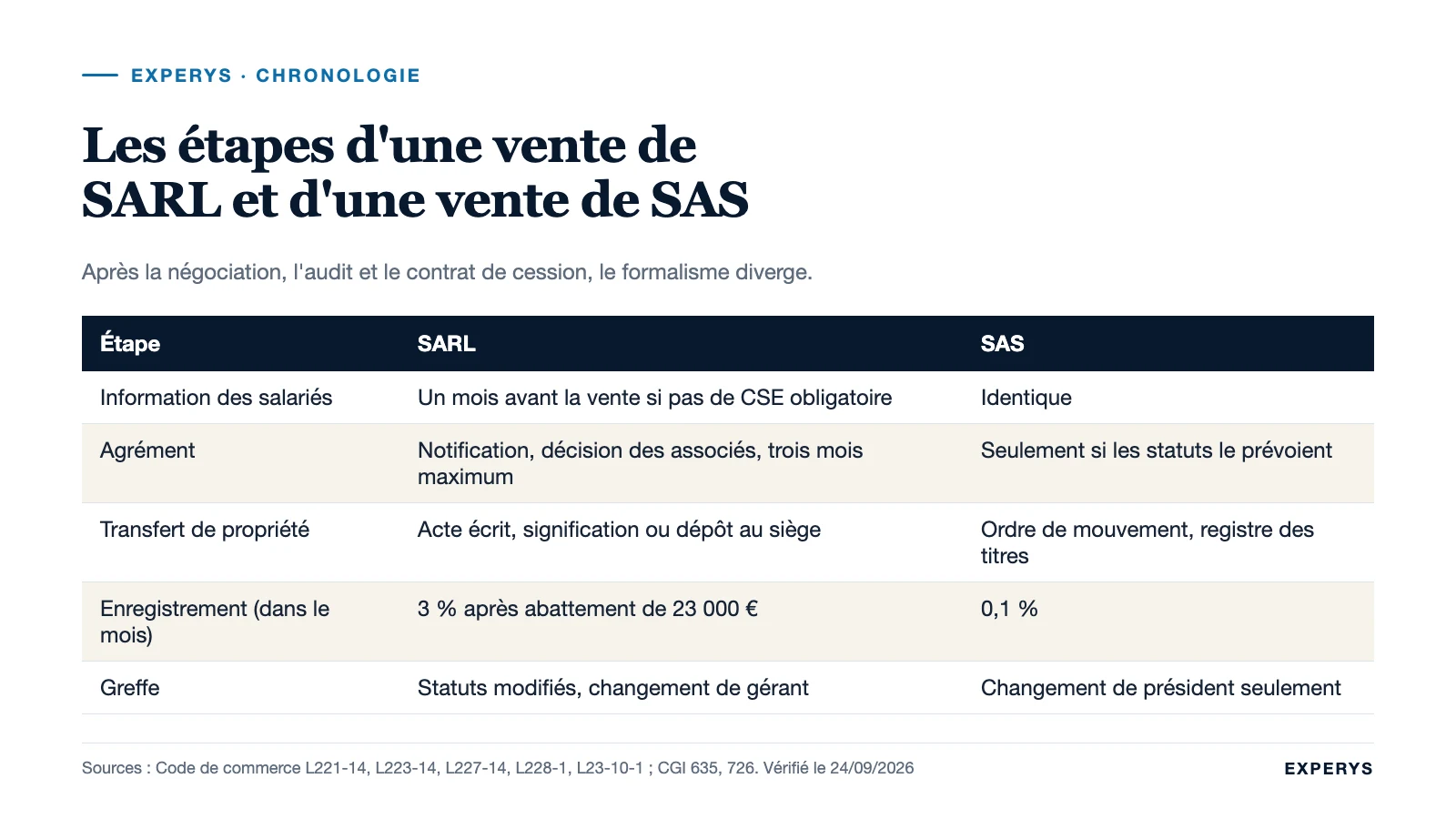 Comparatif des étapes de la cession de parts de SARL et de la cession d'actions de SAS