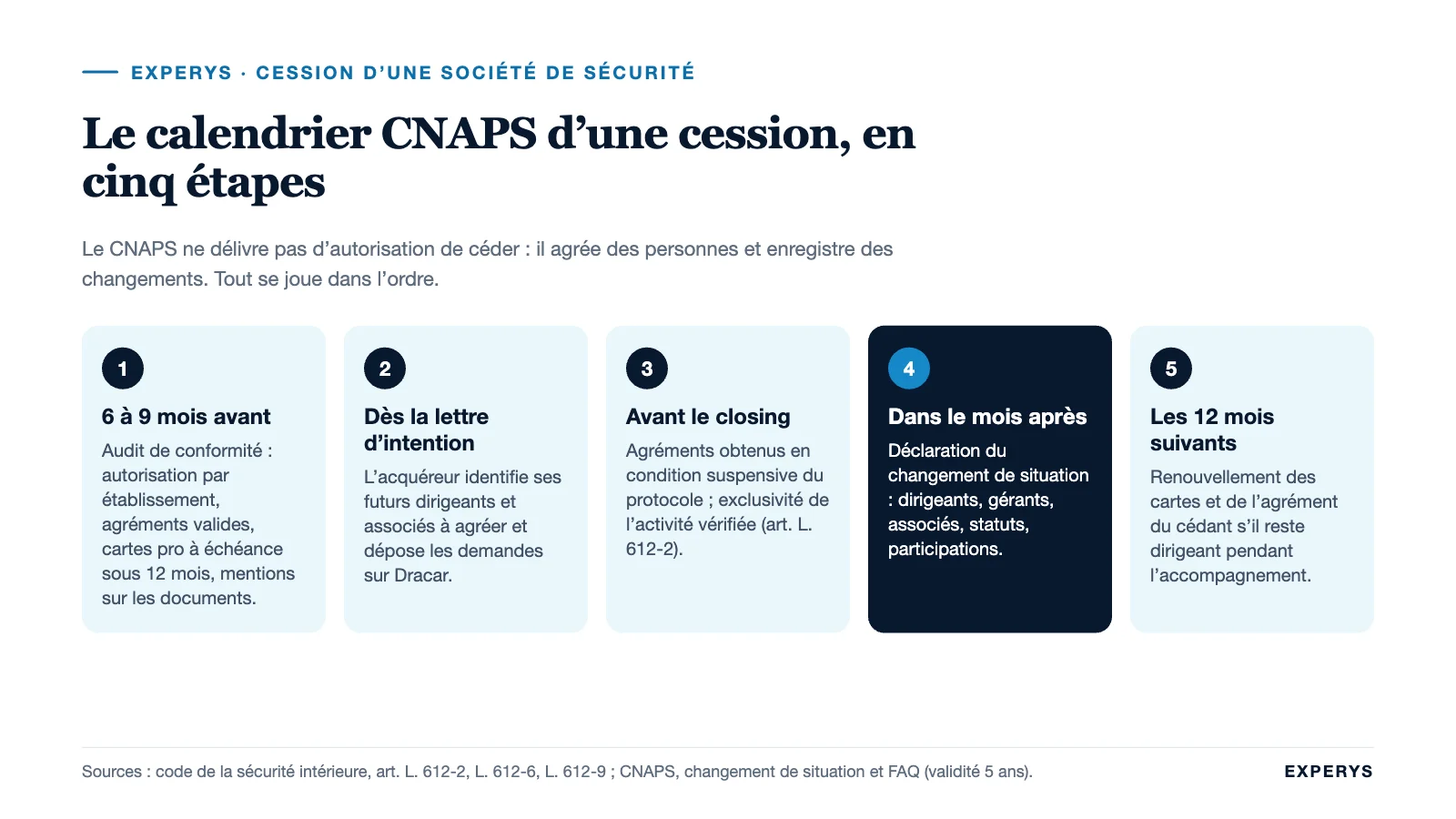 Frise en cinq étapes du calendrier CNAPS d’une cession de société de sécurité privée