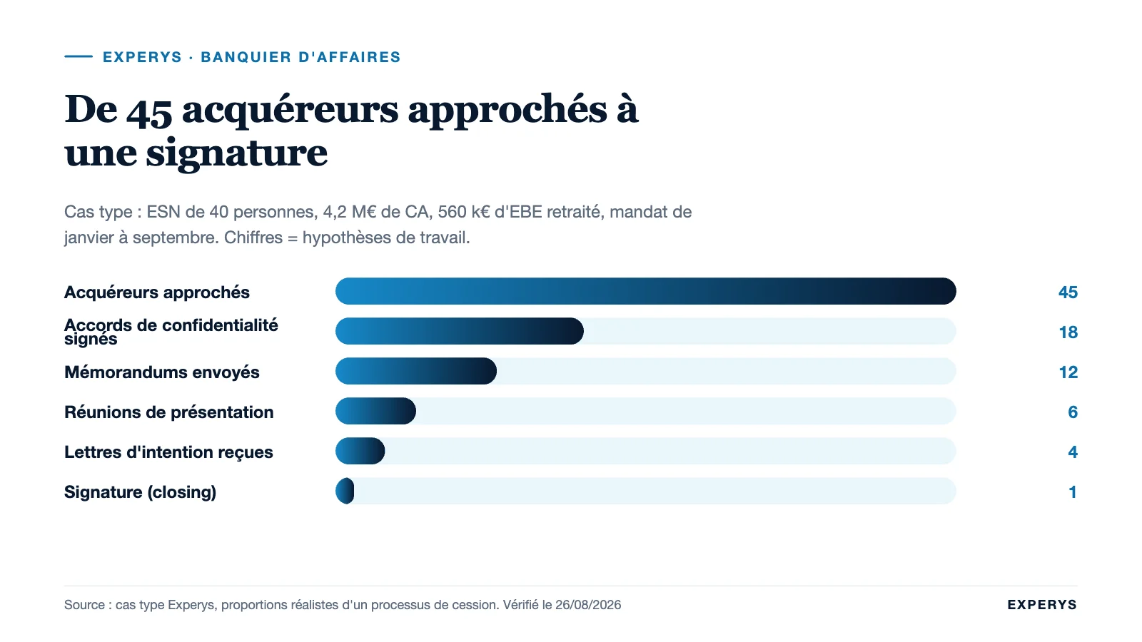 Entonnoir d’une cession de PME : acquéreurs approchés, accords de confidentialité, mémorandums, offres et closing